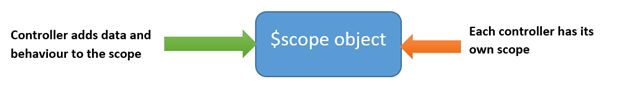 scope object